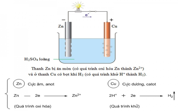 Thế điện cực là gì