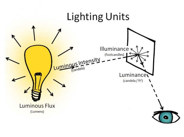 QUANG THÔNG LÀ GÌ? LUMEN LÀ GÌ? 13 THÔNG TIN CHI TIẾT VỀ QUANG THÔNG CỦA ĐÈN LED