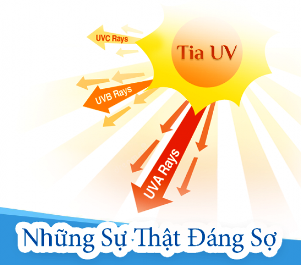 Tia UV là gì? Tác hại của tia UV với làn da và mẹo bảo vệ da trong mùa hè
