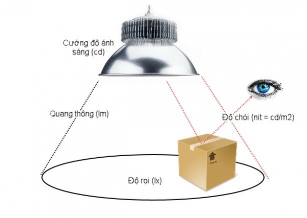 GÓC CHIẾU SÁNG CỦA ĐÈN LED