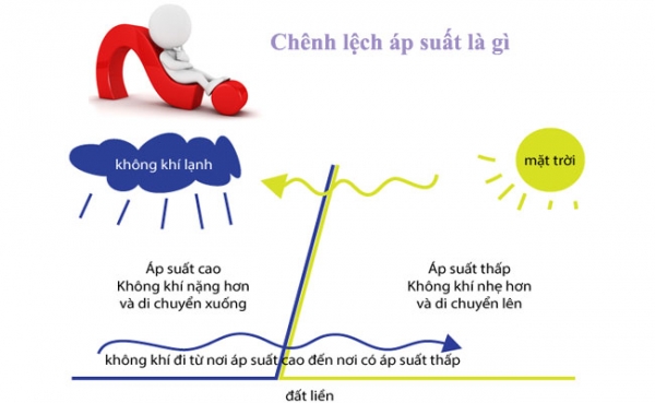 Áp suất là gì? Đơn vị, công thức tính Áp suất như thế nào?