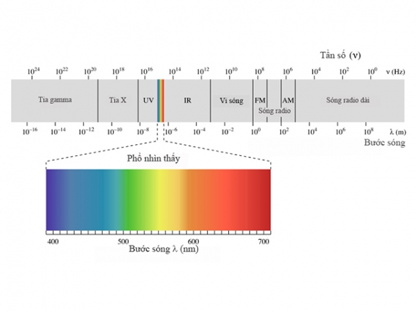 Bức xạ điện từ là gì? Các loại bức xạ điện từ cần biết