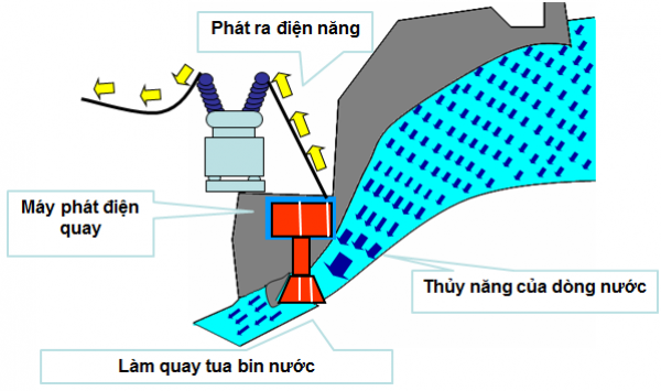 Điện năng là gì? Vai trò và ứng dụng của điện năng trong sản xuất và đời sống của chúng ta?