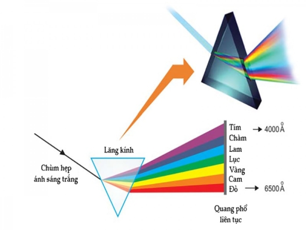 Bước sóng là gì? Đặc điểm, vai trò bước sóng ánh sáng trong đời sống