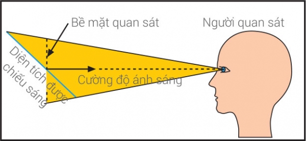  Các thông số quan trọng trên đèn chiếu sáng LED?